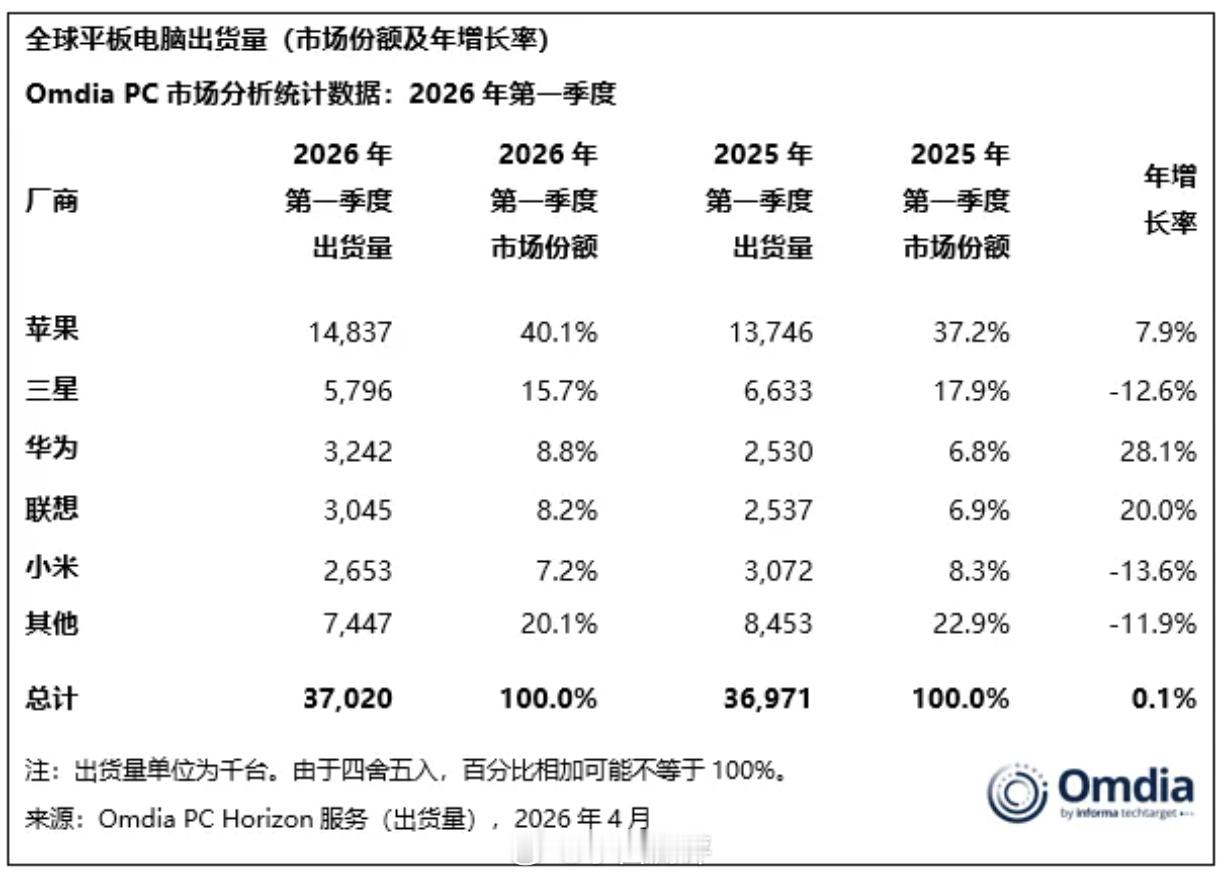 2026Q1全球平板电脑市场份额TOP5：❶苹果 约1483.7万台，40.1%