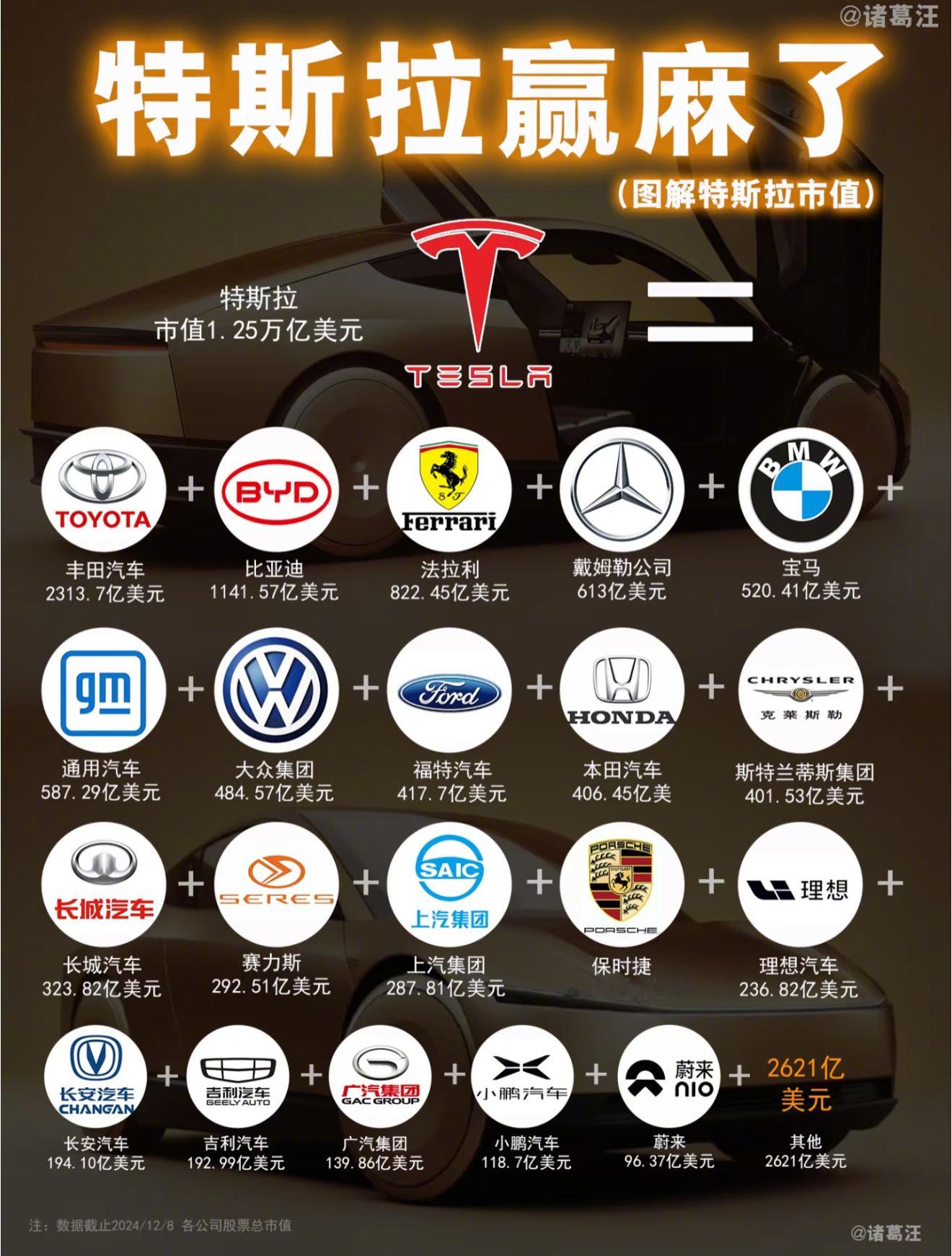 一个特斯拉等于多少全球车企 