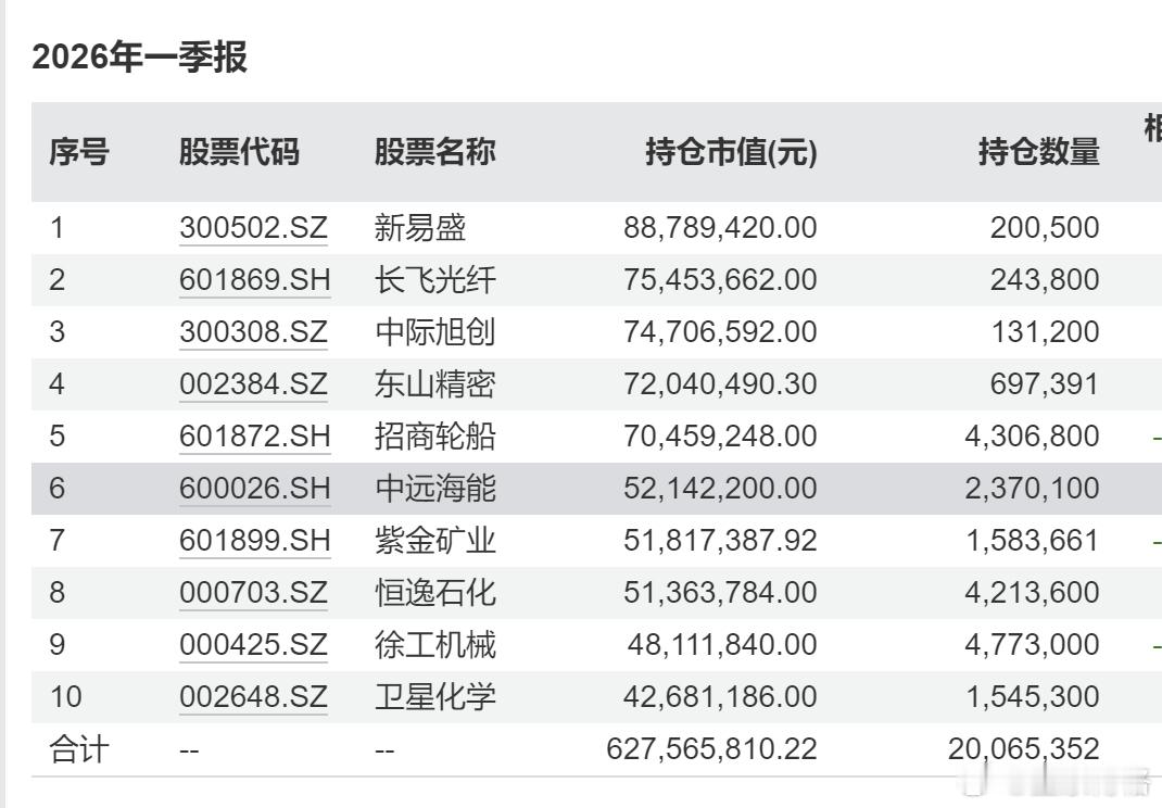 看了瑞恒的一季报持仓白酒都被卖光了~光模块比重又提升了~昨天继续上涨的原因找到了