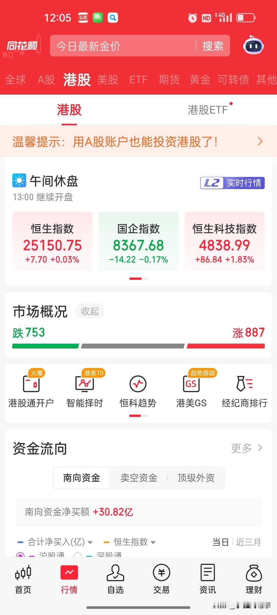 港股午盘：恒指几乎平盘，科技却涨了近2%

港股今天上午走得有点分裂。恒生指数几