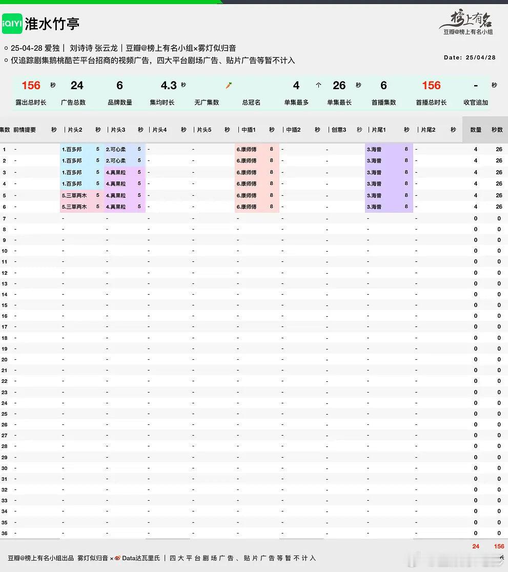 淮水竹亭开局4广淮水竹亭开播4广 刘诗诗，张云龙《淮水竹亭》今天开局就4广！真的