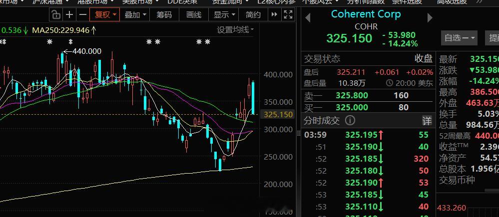 今天中际旭创，新易盛大涨，然后美股的光通信公司昨晚大跌14%，很有意思吧。就和我