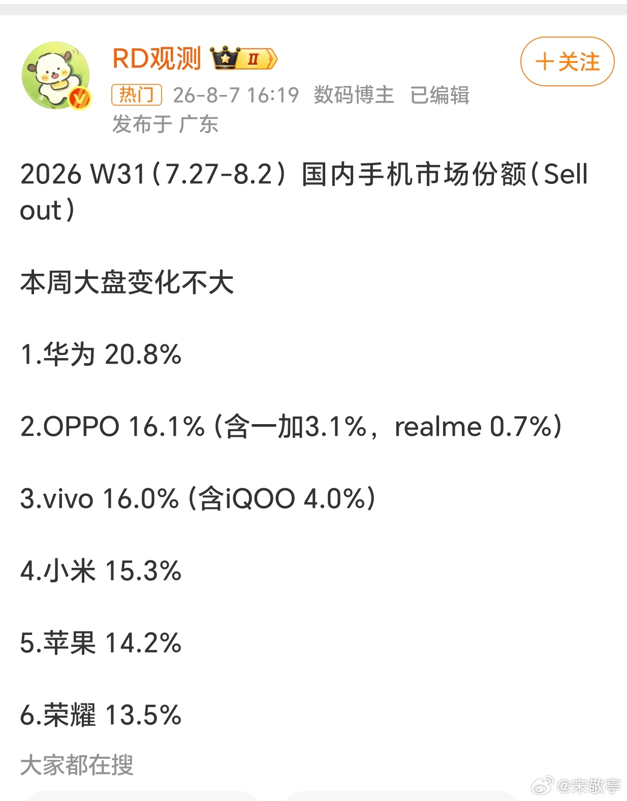 W31周手机市场销量排行来了，整体排名还是很稳，个别品牌之间份额差距不大！9月旗