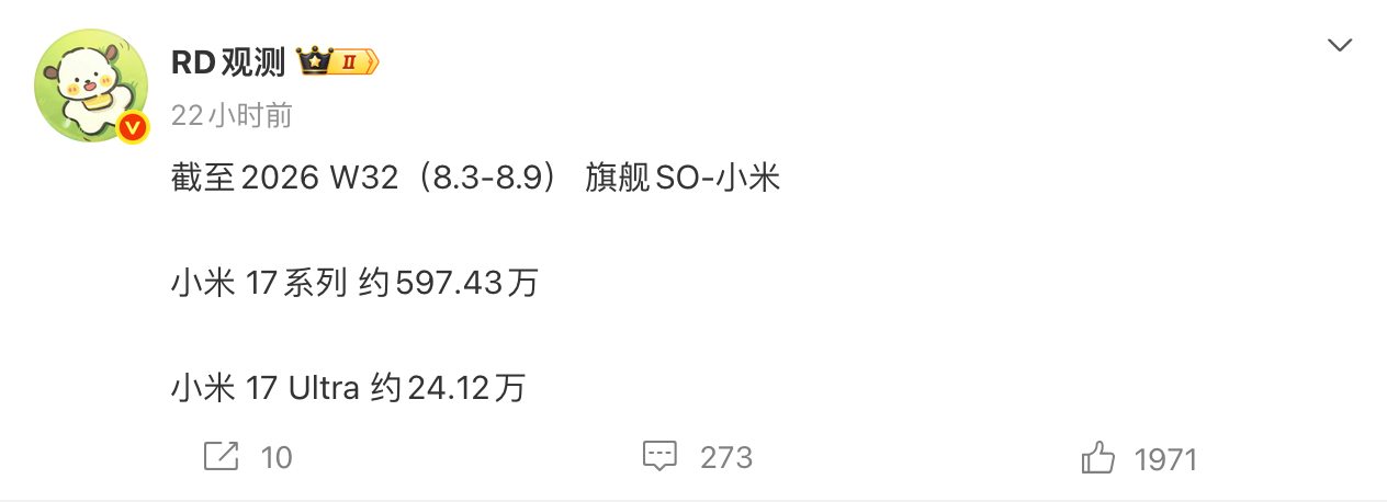 截止 2026 年第 32 周，小米17全系列累计销量冲破 621.55 万台，