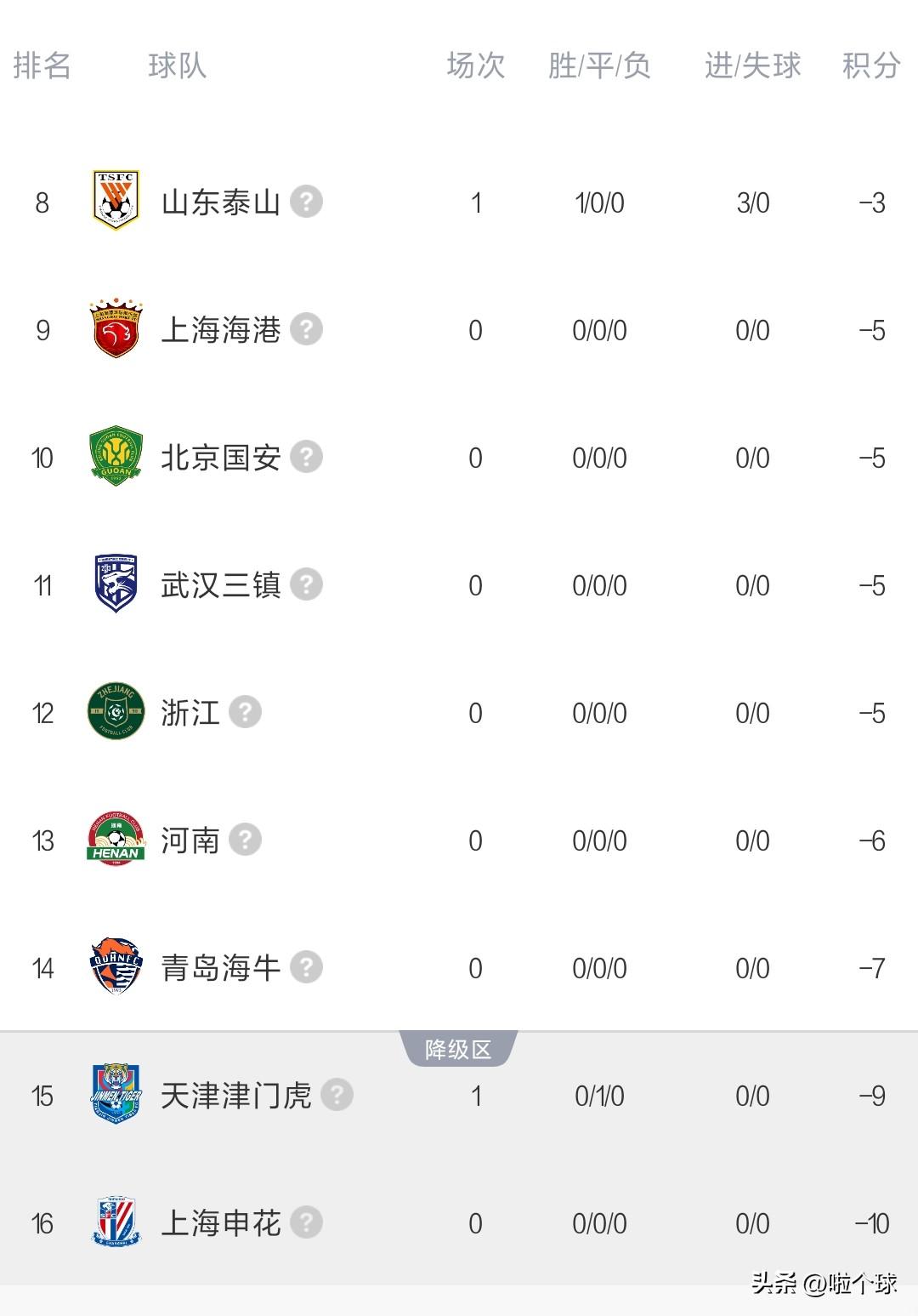 中超首轮山东泰山一场3：0辽宁铁人
忙活一阵子，一看积分榜，我乐了…
-3分！