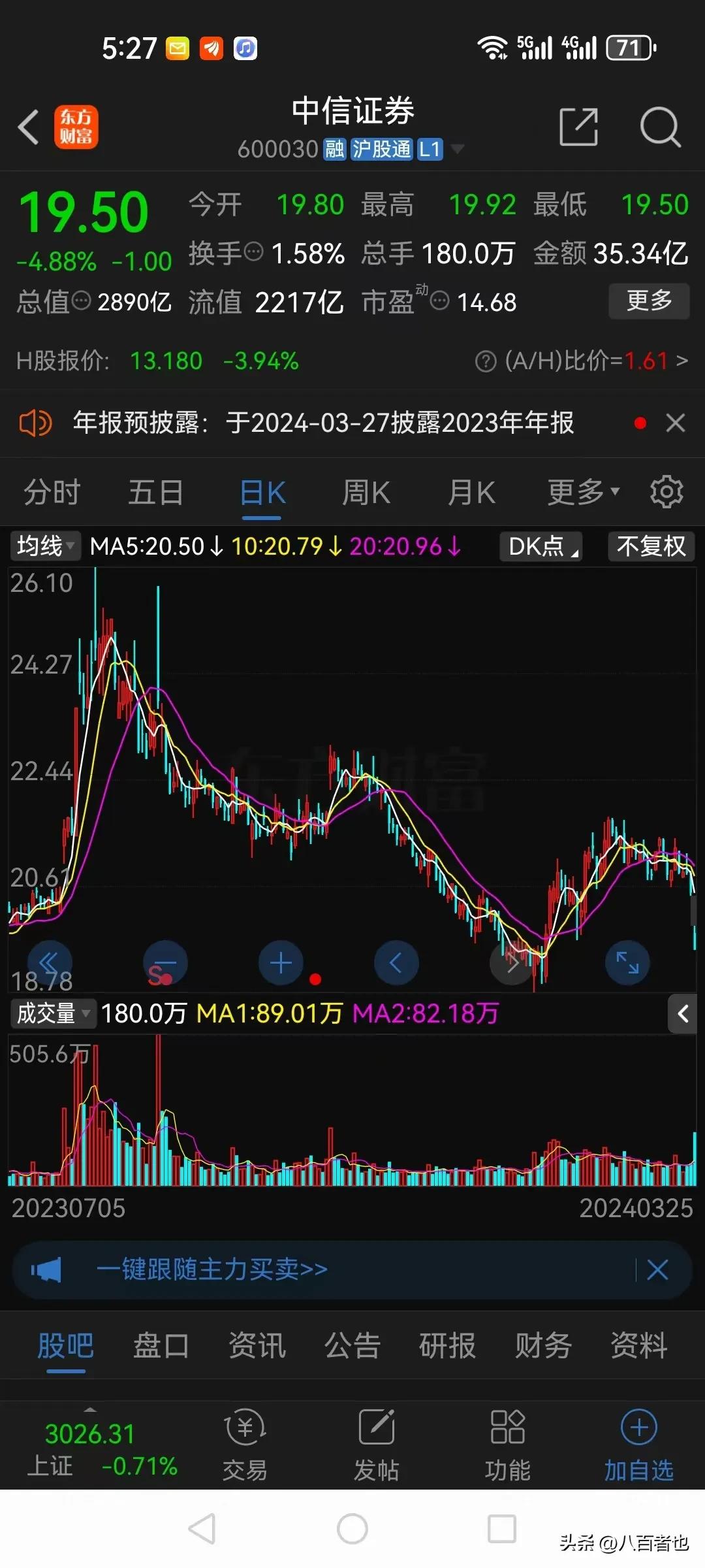 这就是“硬刚”交易所的下场！

中信证券遭监管现场督导，今天跳空低开，收盘大跌4