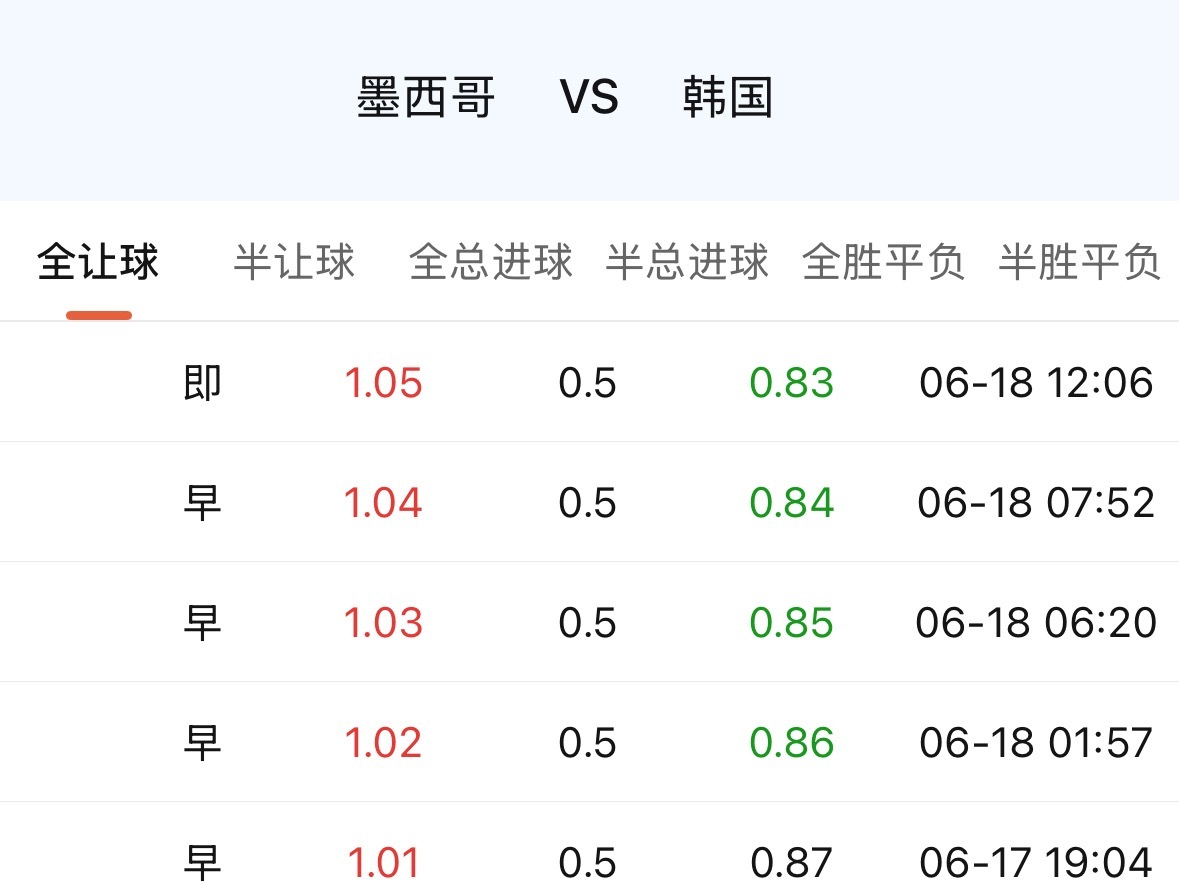 墨西哥0.5返还高挂。我们首先得确定0.5，是什么属性的指数。如果是浅开，墨西哥