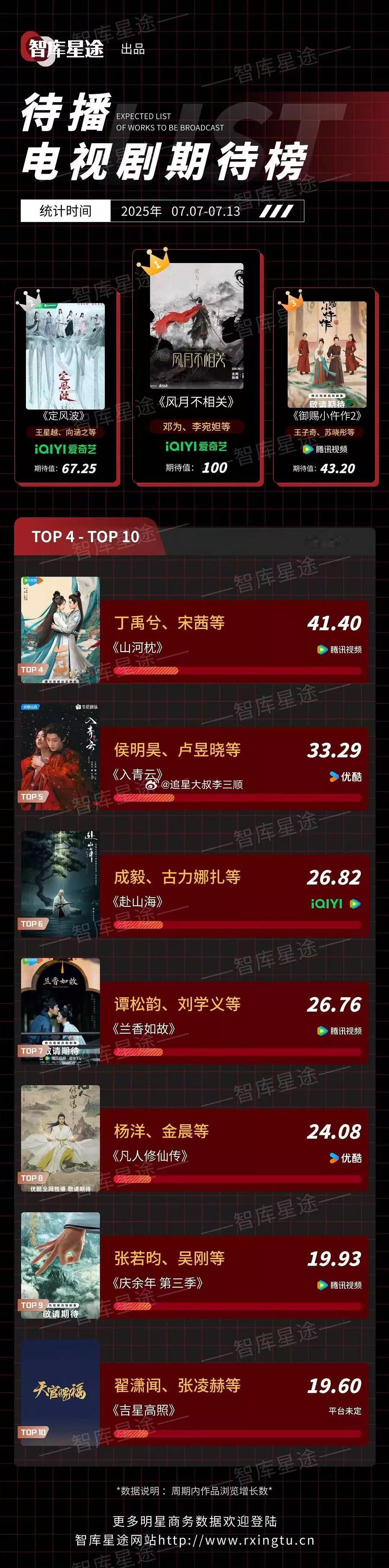 邓为《风月不相关》就这样在打闹里面登顶待播剧期待榜第一，越讨论越🔥！[偷乐] 