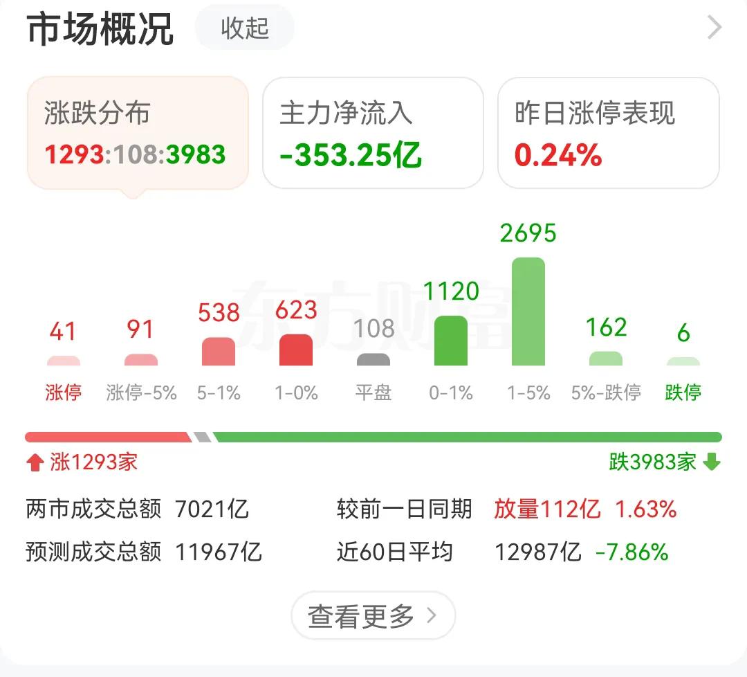 下午开盘要注意风险了，虽然现在指数有所拉升，但是不好的情况正在发生。
1，银行股