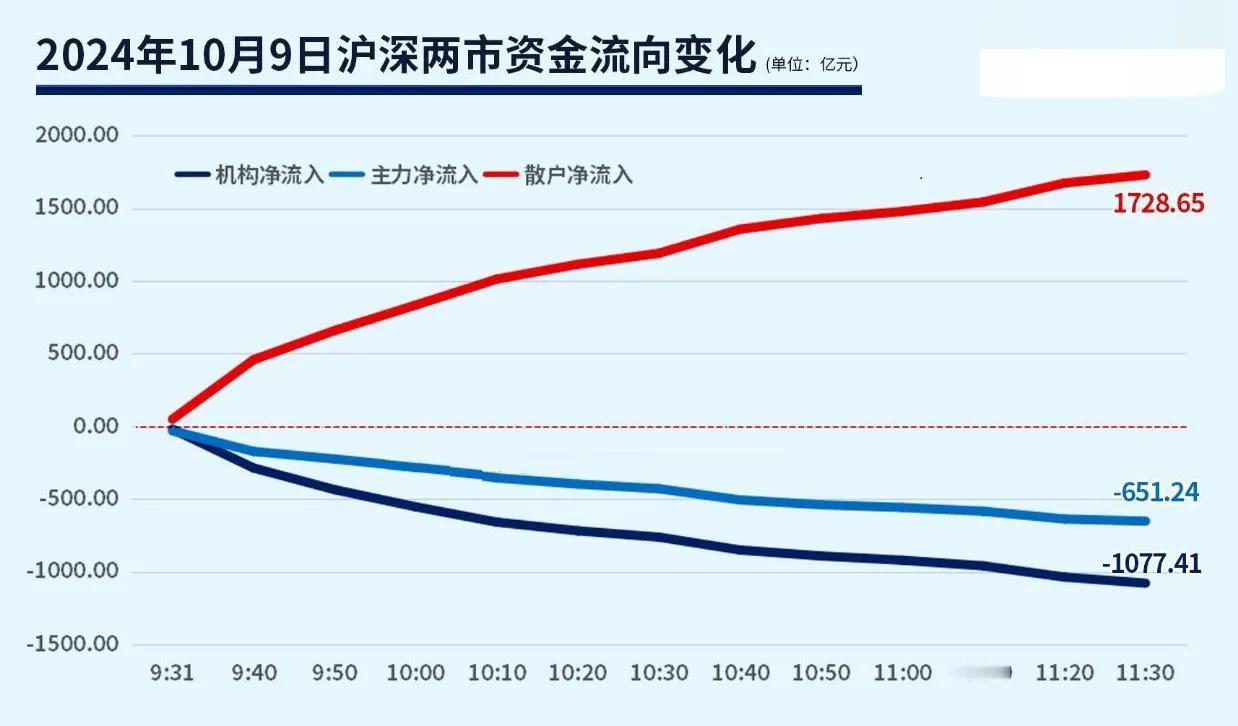 今天早盘，中国央行再次推行刺激炒股政策：证券公司可向央行借款，甚至可以用债券、股
