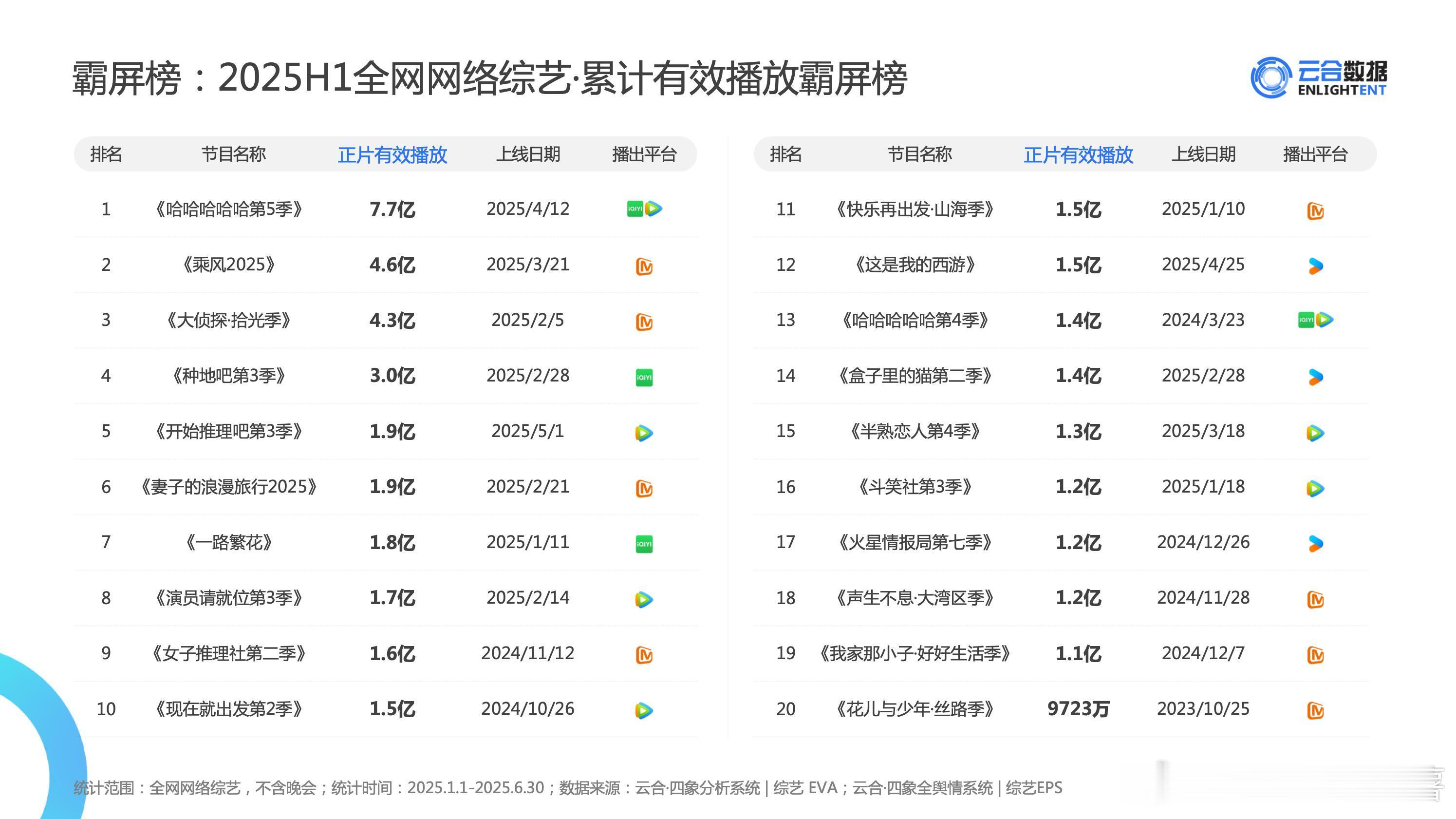 2025 云合综艺半年报，五哈 5 继续断层领先五哈 5 半年 7.7 亿五哈｜