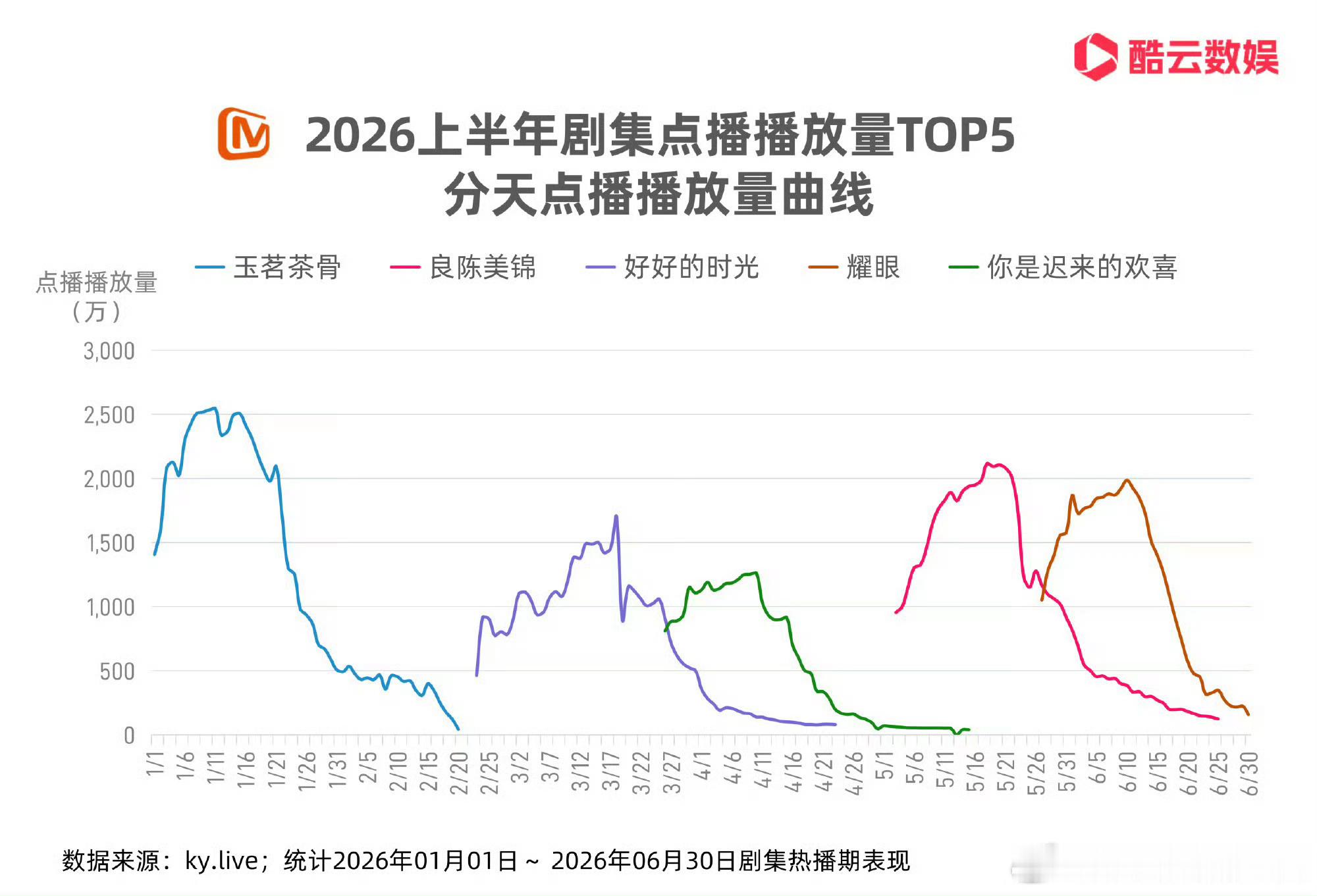 酷云上半年总结:这个耀眼有点儿太耀眼了！！！关晓彤晴也🐮🍺！！，总4.14（