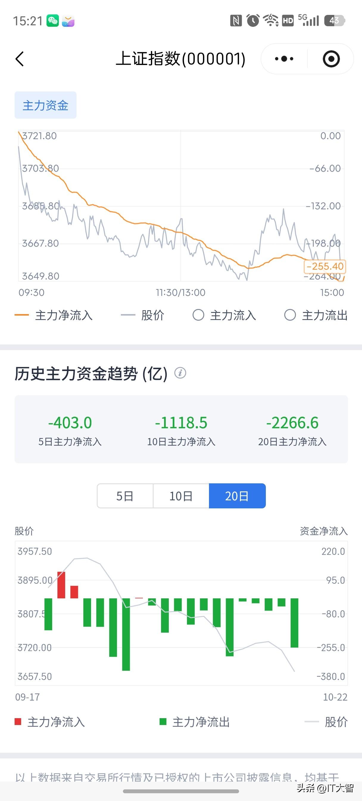 大智正式向A股缴械投降！目前持仓创下十几年来最大亏损，再也没钱补仓了！[流泪]