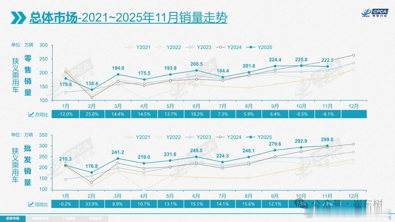 汽车 据乘联会数据， 11 月全国乘用车市场零售 226.3 万辆，同比下降 7