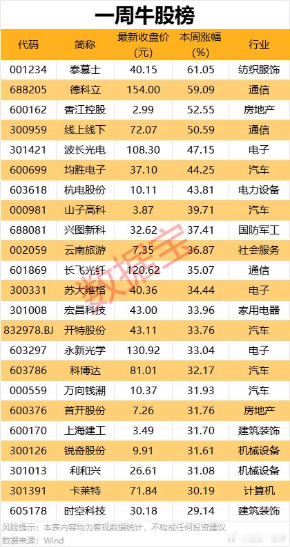 A股 本周，牛熊股名单 ​​​