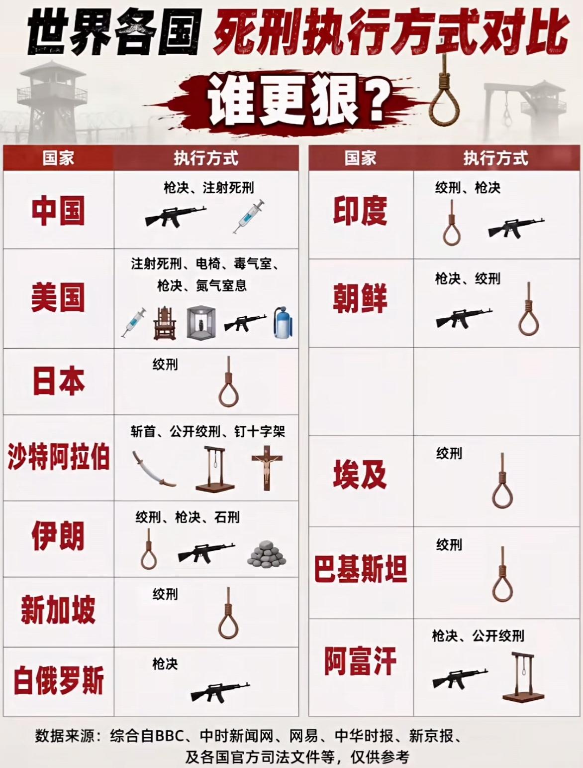 很多人好奇不同国家死刑如何执行，各地方式差距很大。咱们国内有枪决和注射死刑，注射