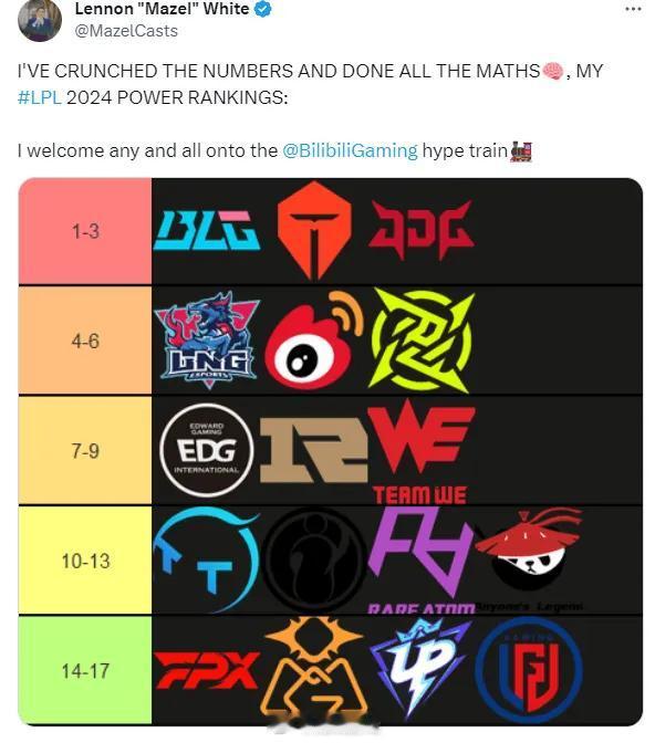 LPL英文流解说为新赛季LPL战队排名：BLG/TES/JDG前三

原文大意如