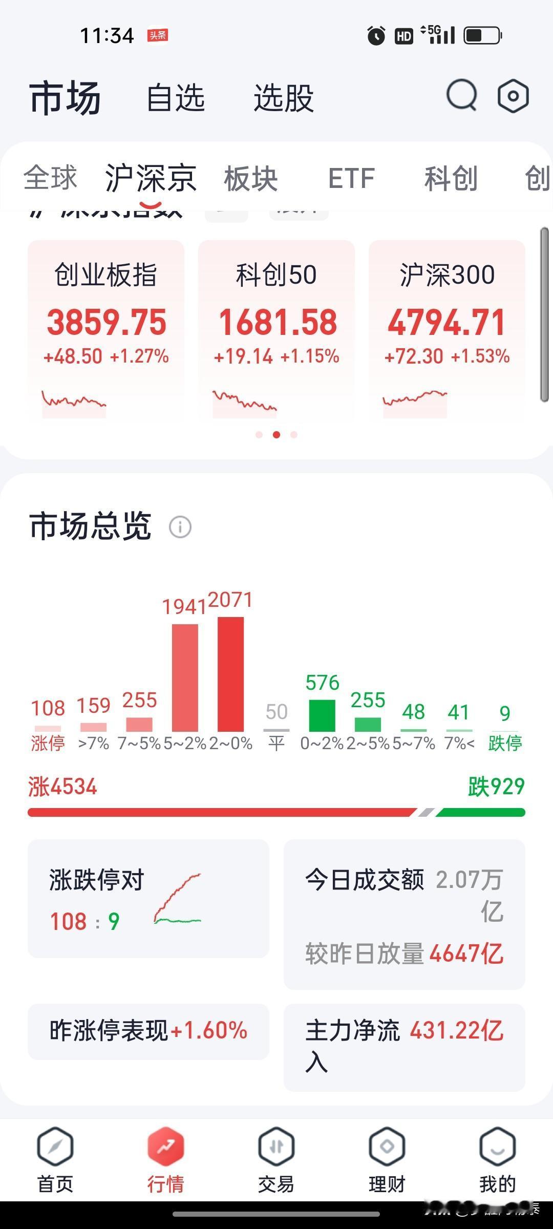 A股午评：沪指放量涨1.56%重返4000点，贵金属、工业金属掀涨停潮，超450