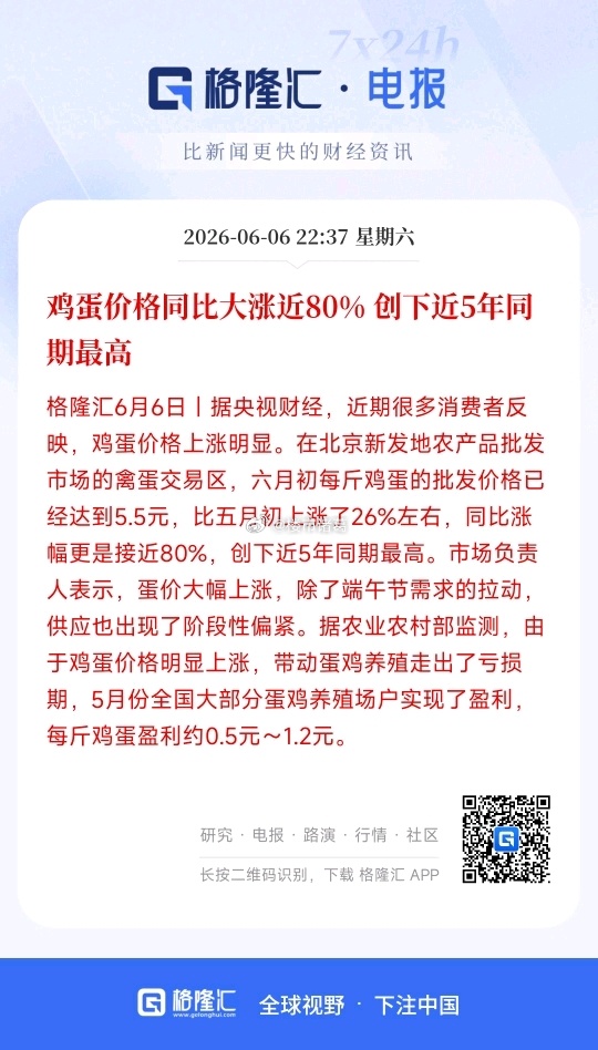 鸡蛋价格同比大涨近80%，创下近5年同期最高。 