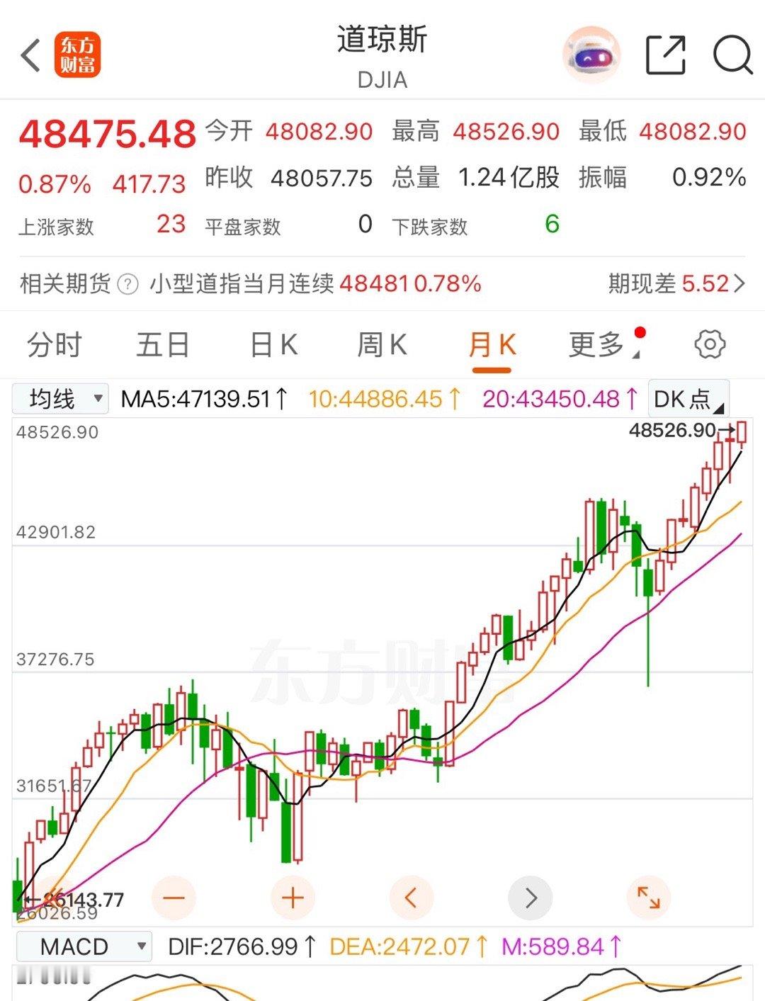 道琼斯新高了，，并且道琼斯ETF没有溢价 