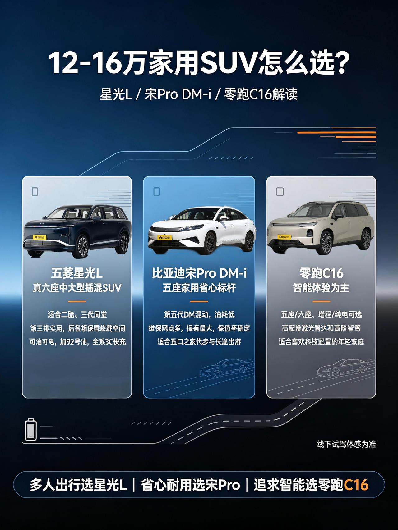 预算 12–16 万入手家用 SUV，这三台热门车没有绝对优劣，只是适配的家庭场
