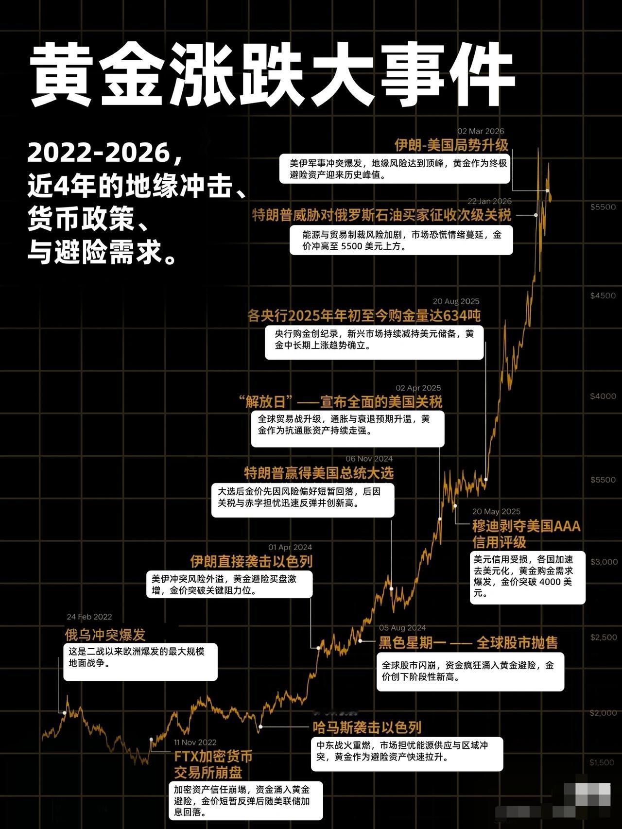 黄金涨跌大事件（2022 - 2026年）：地缘冲击、货币政策与避险需求的交织影