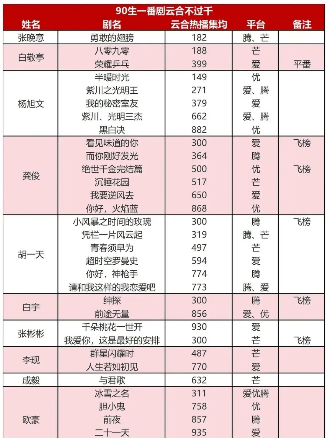 90生一番集均不过1000的剧集难怪他们资源降级呢…龚俊和胡一天并列第一，共有6