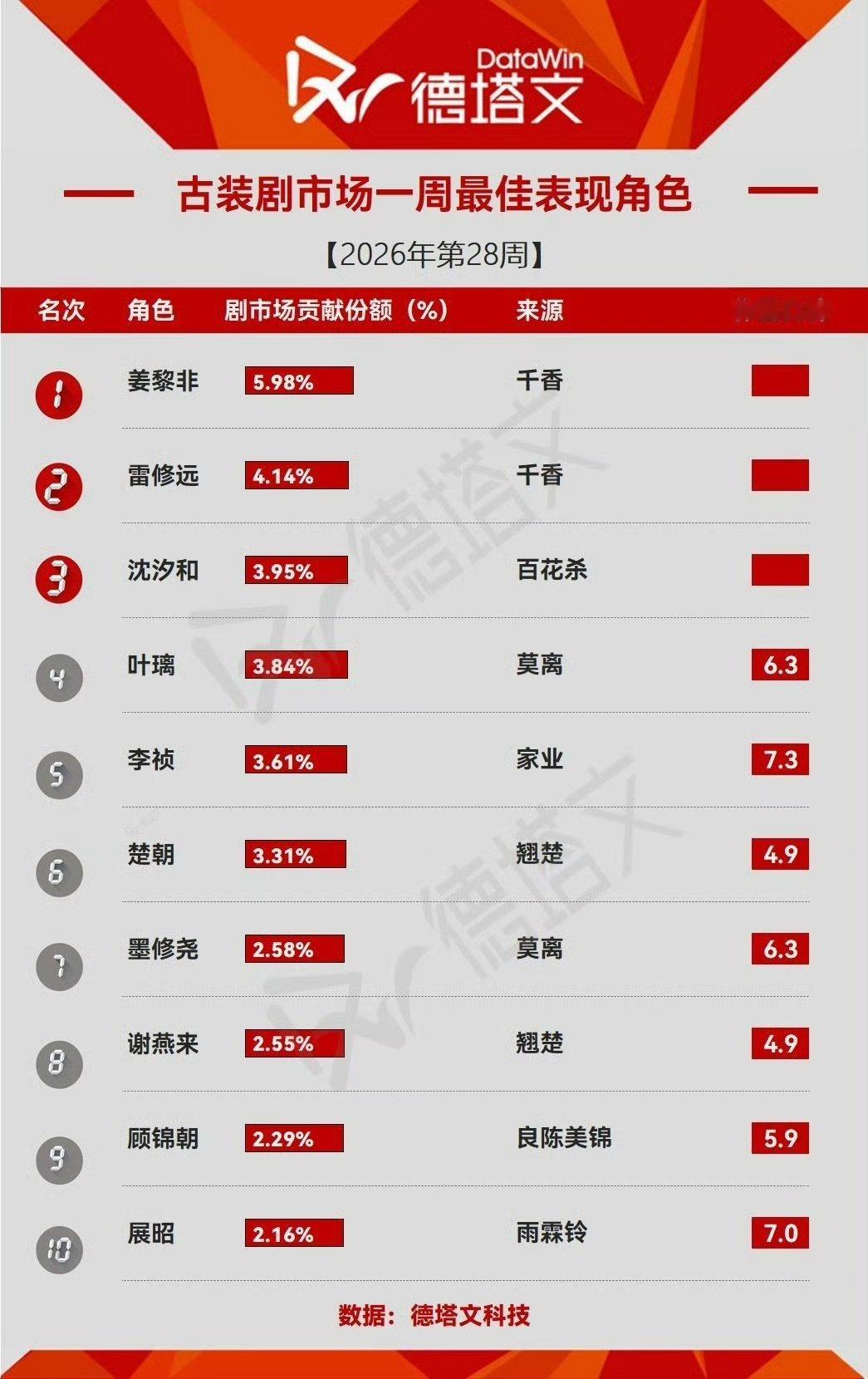 鞠婧祎姜黎非古装剧最佳表现角色鞠婧祎姜黎非最佳表现角色第一 鞠婧祎姜黎非牛！ 