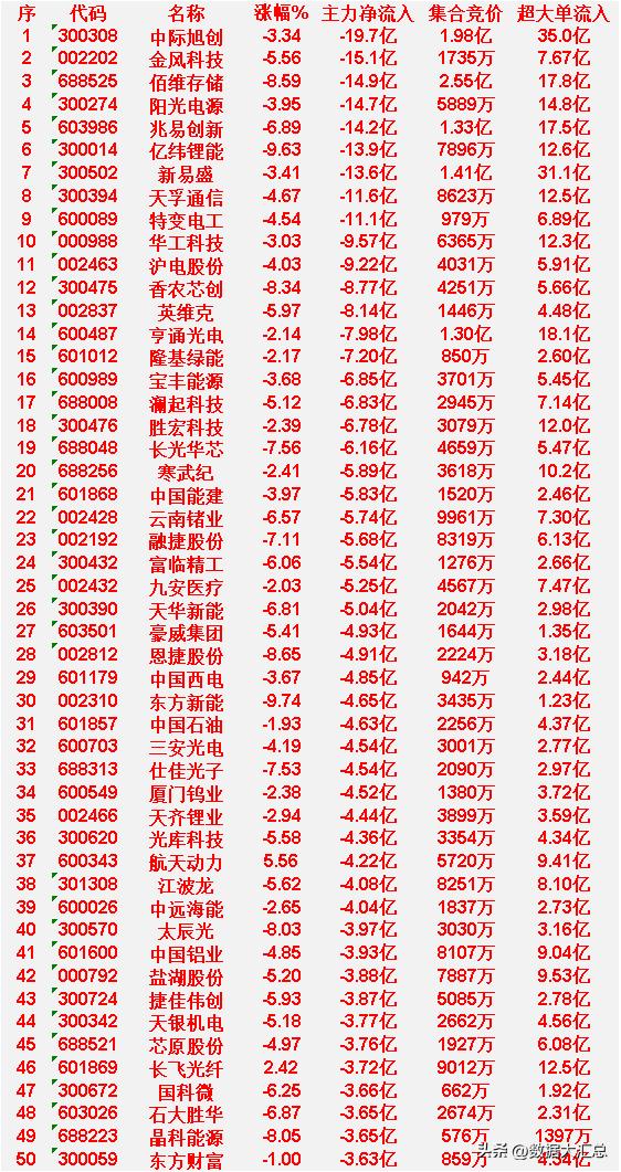 3月31日收盘，主力资金，已经大幅卖出的50名单：

中际旭创：主力净流入 -1