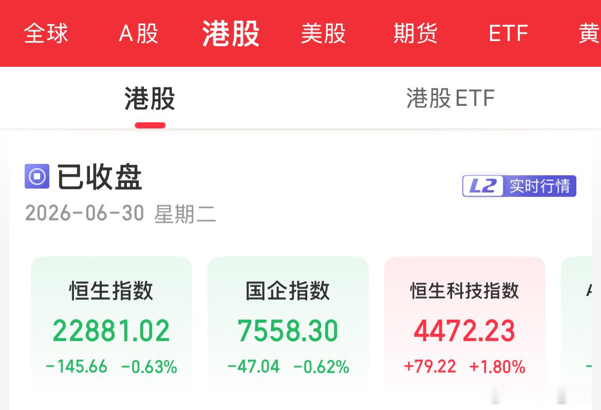 港股今日分化，恒科不容易啊，涨了两天。 