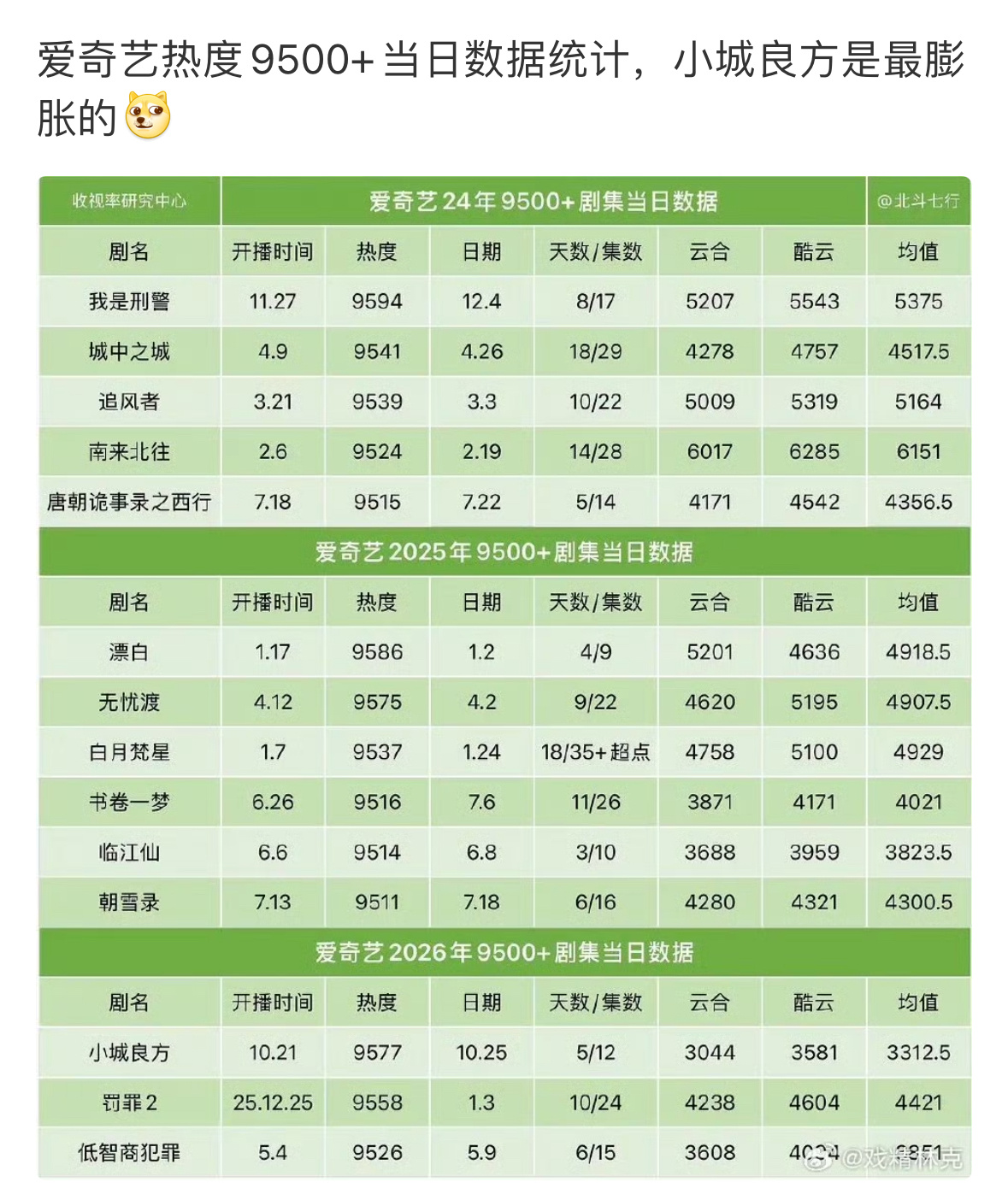 历史最低破9000，历史最低破9500…别说跟往年比，单看今年播的剧也是各方面垫
