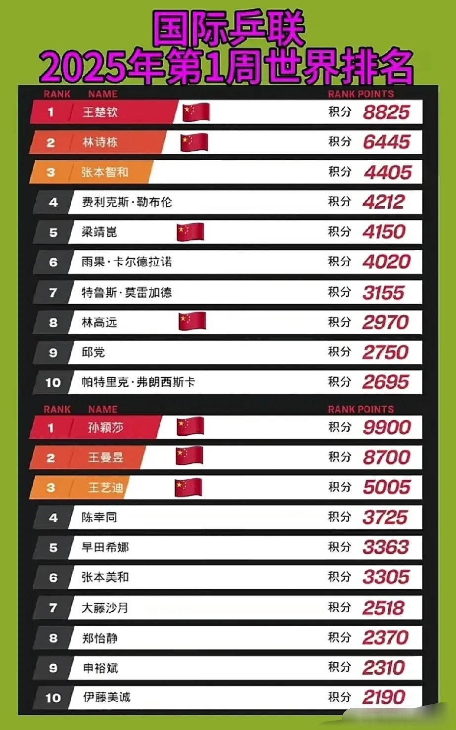 世界排名里没有世界冠军，就像最高的山，只有100米，就像最热的水，但是没有开，就