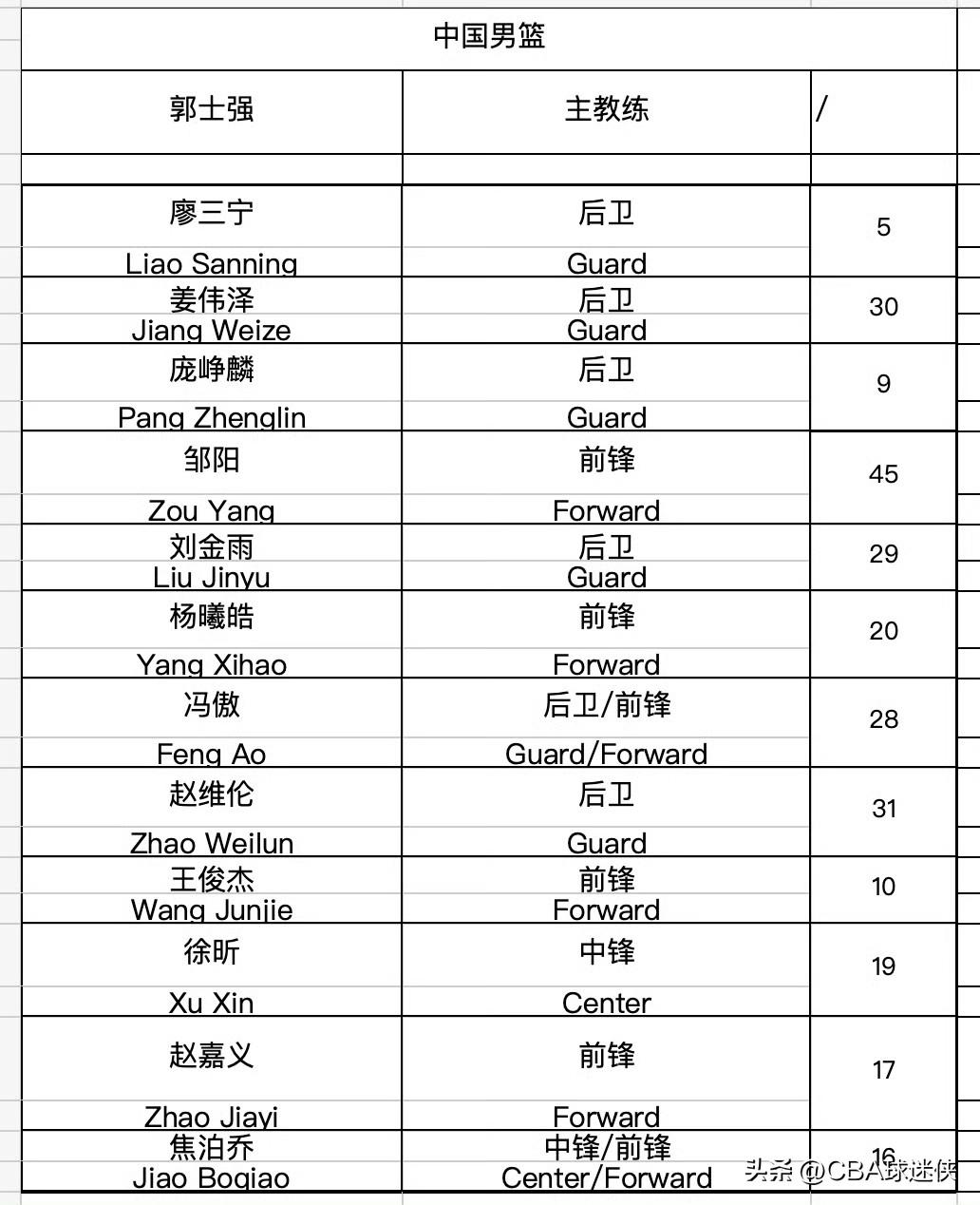 大换血！男篮今晚12人名单出炉，崔永熙被撤下！

昨天刚赢KK FMP，今天郭士