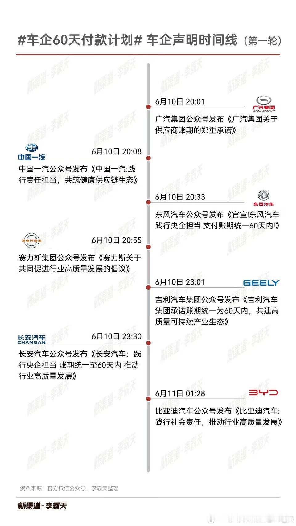 车企60天付款计划 看见昨天不少主机厂都发布了将供应商帐期缩短至60天的承诺或倡