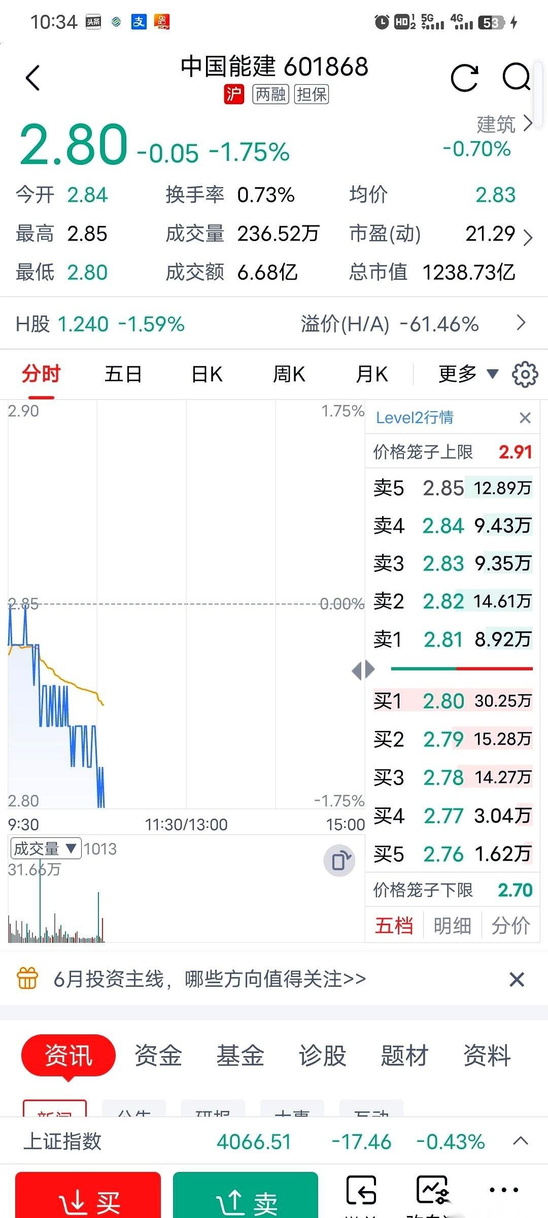 中国能建这只票，算是把人看懵了。
头顶上，是从3块5一路砸下来的抛压，今天又创了