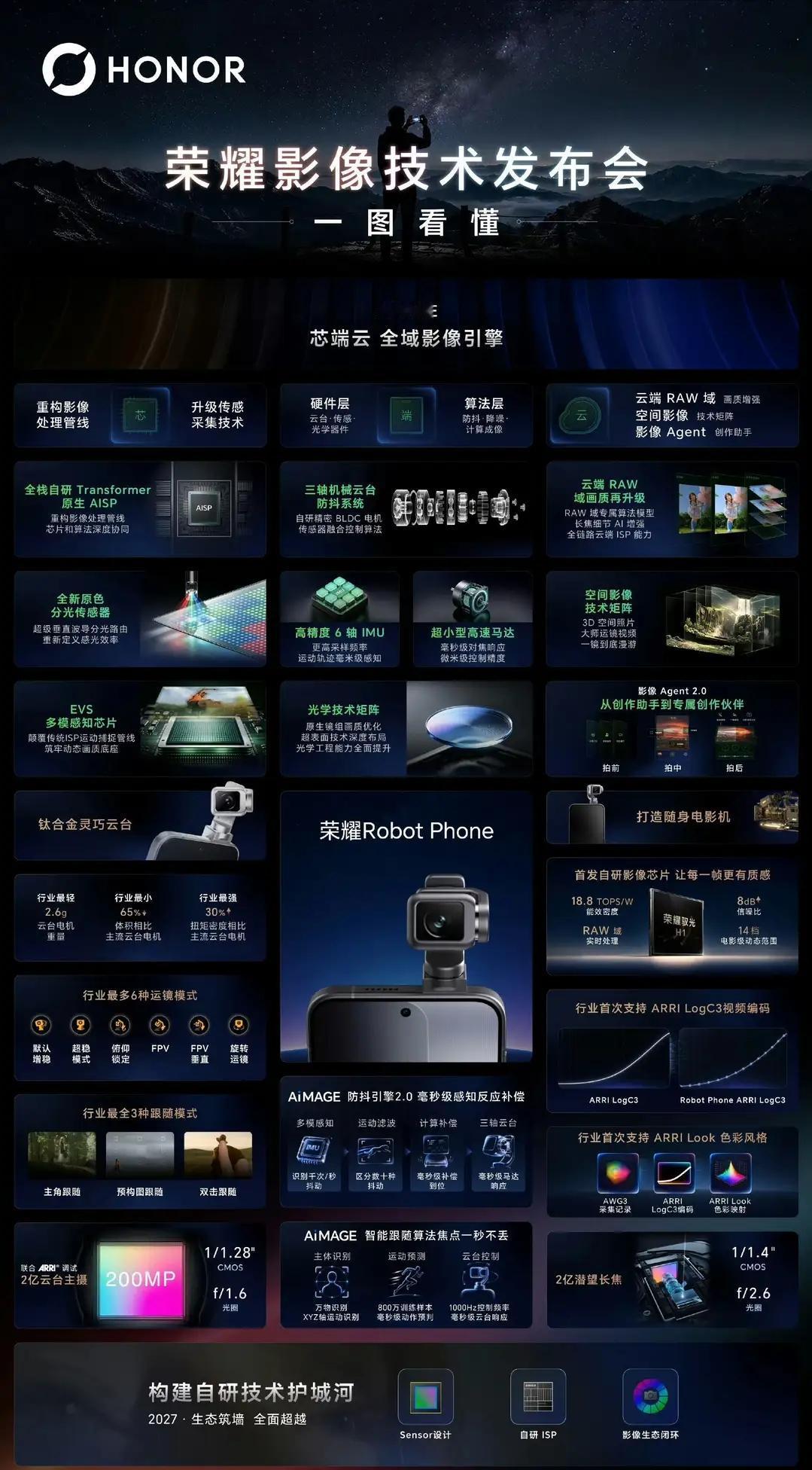 荣耀今天这场影像大会，信息量直接拉满，明显是在下一盘大棋。从这张图能看出来，荣耀
