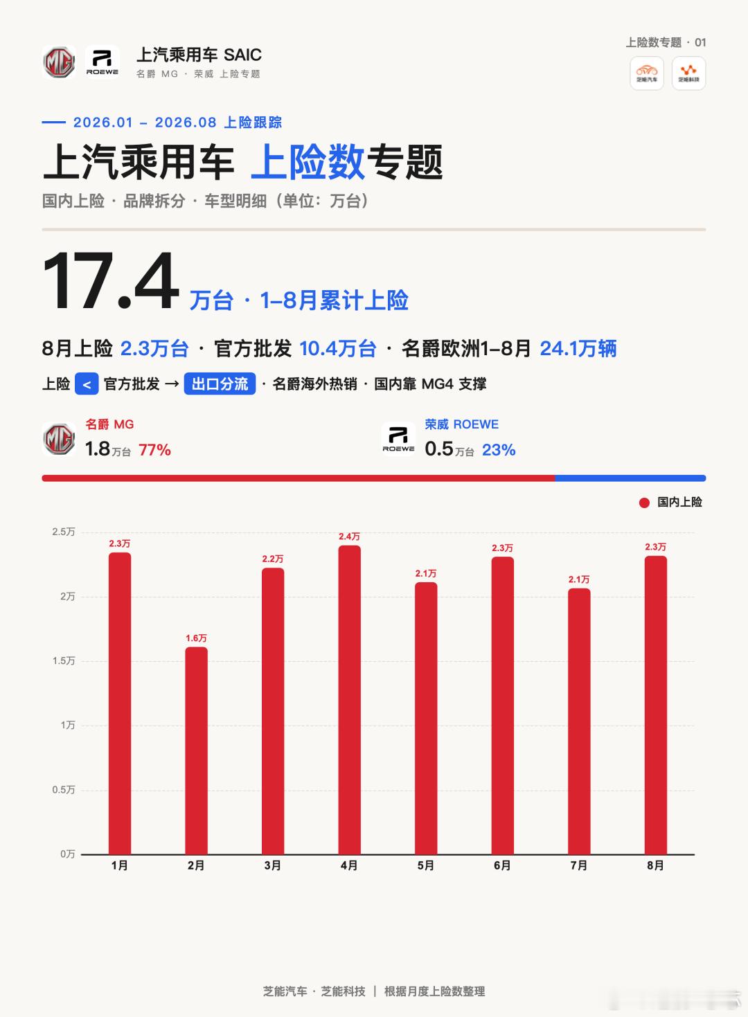 上汽乘用车8月上险销量2.3万台，MG4破1.2万、MG4X零售破4千三口径拆解
