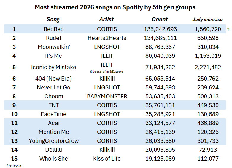 2026年Spotify流媒最高的Kpop六代团体歌曲kpop一夏再次重逢的kp
