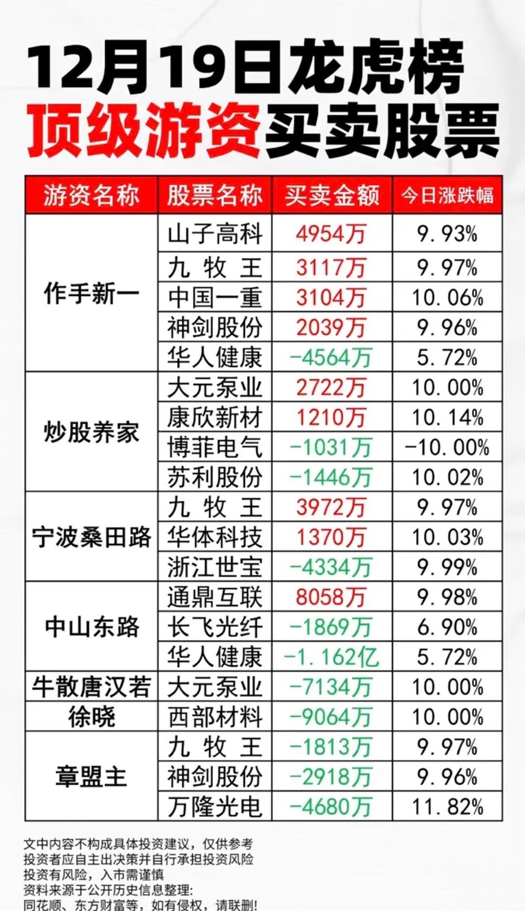 12.19 周五  成交活跃  顶级 游资龙虎榜！九牧王，获多家游资共同抢筹，主