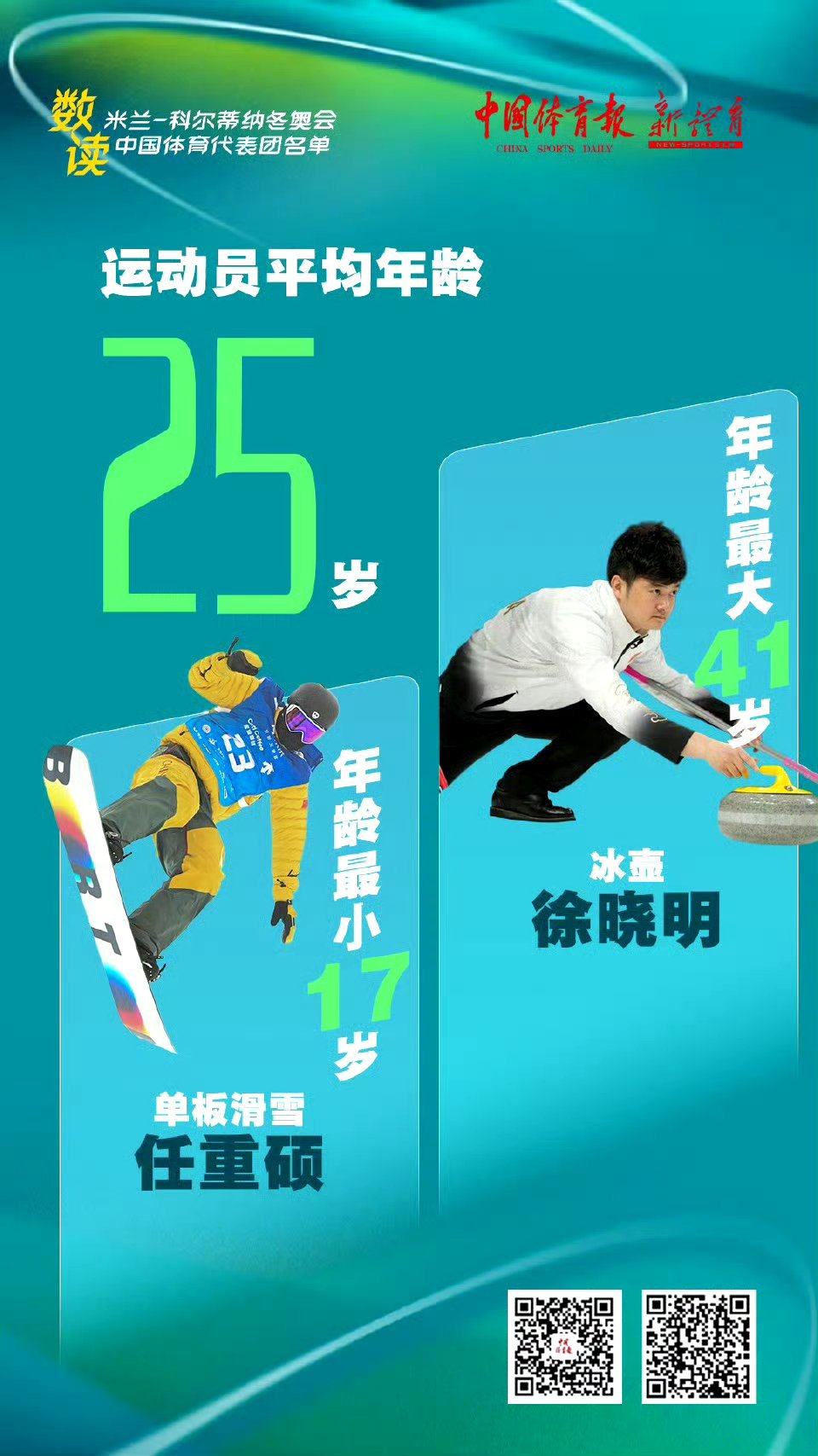 米兰冬奥中国代表团平均年龄约25岁25岁的平均年龄，刷新境外参赛纪录。大一点的就