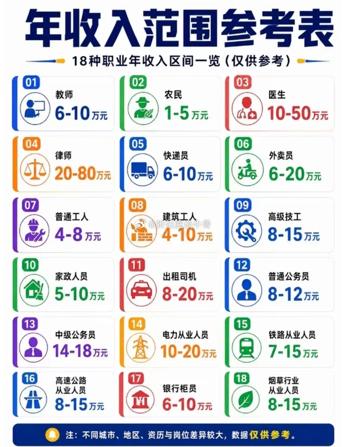 财务知识——年收入参考范围 