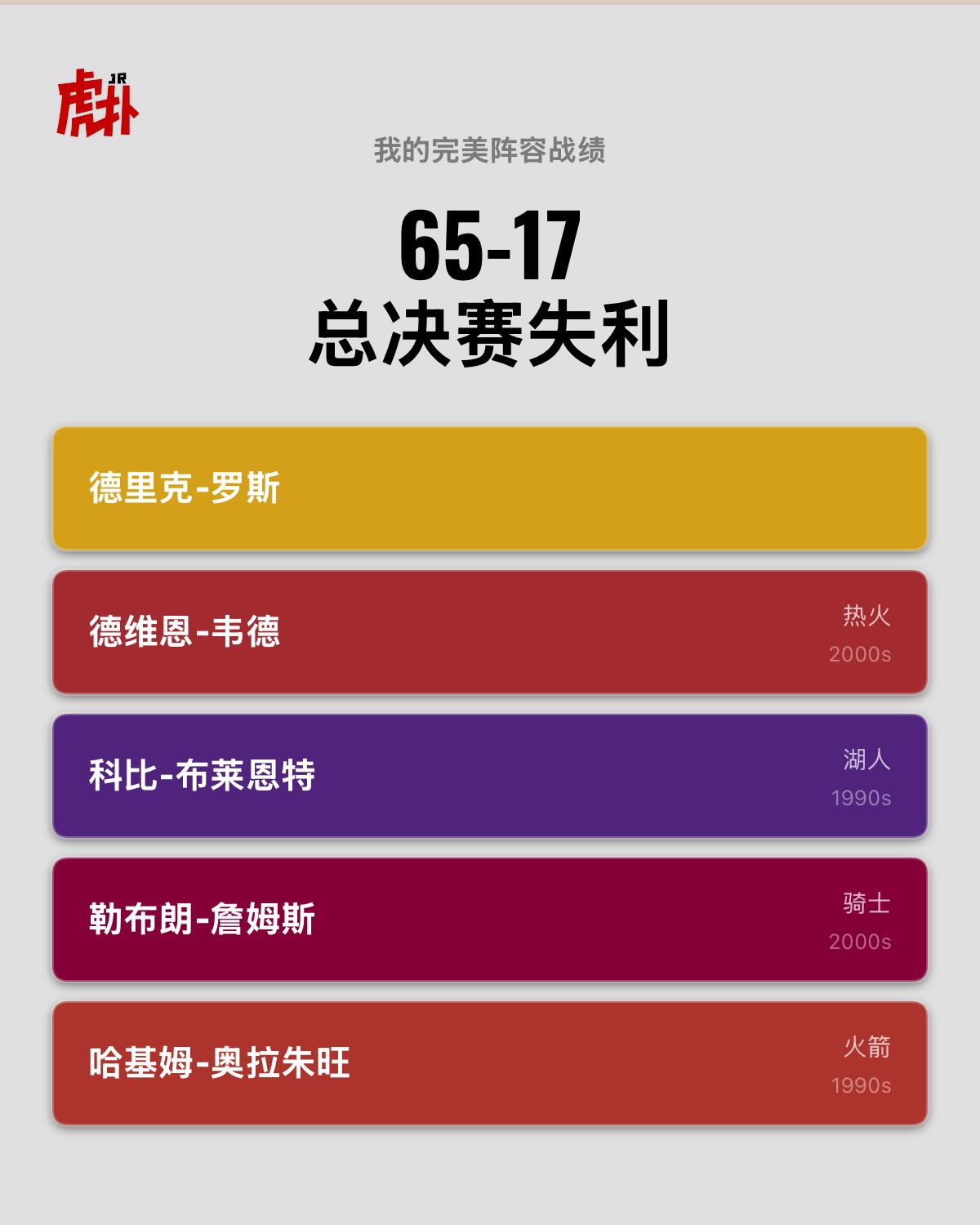 这阵容不能夺冠？？？？
巅峰詹韦大梦+幼科+罗斯