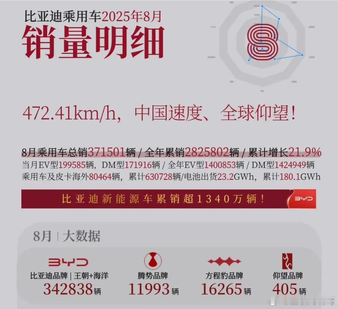 汉唐被玩死了？月销不过万比亚迪8月销量明细表出来了，别看8月卖了37万✚，别看方