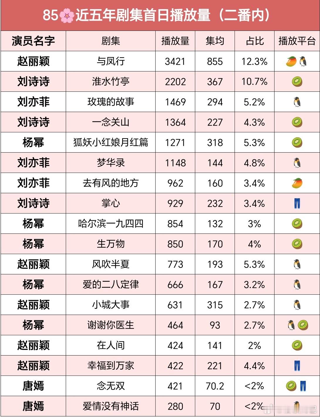 85花近五年剧集首日播放量（二番内）
