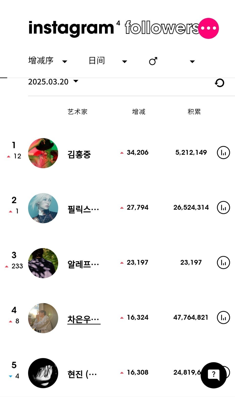 ins粉丝数增涨最高的KPOP艺人（3月20日）ATEEZ 金弘中[超话]升至男