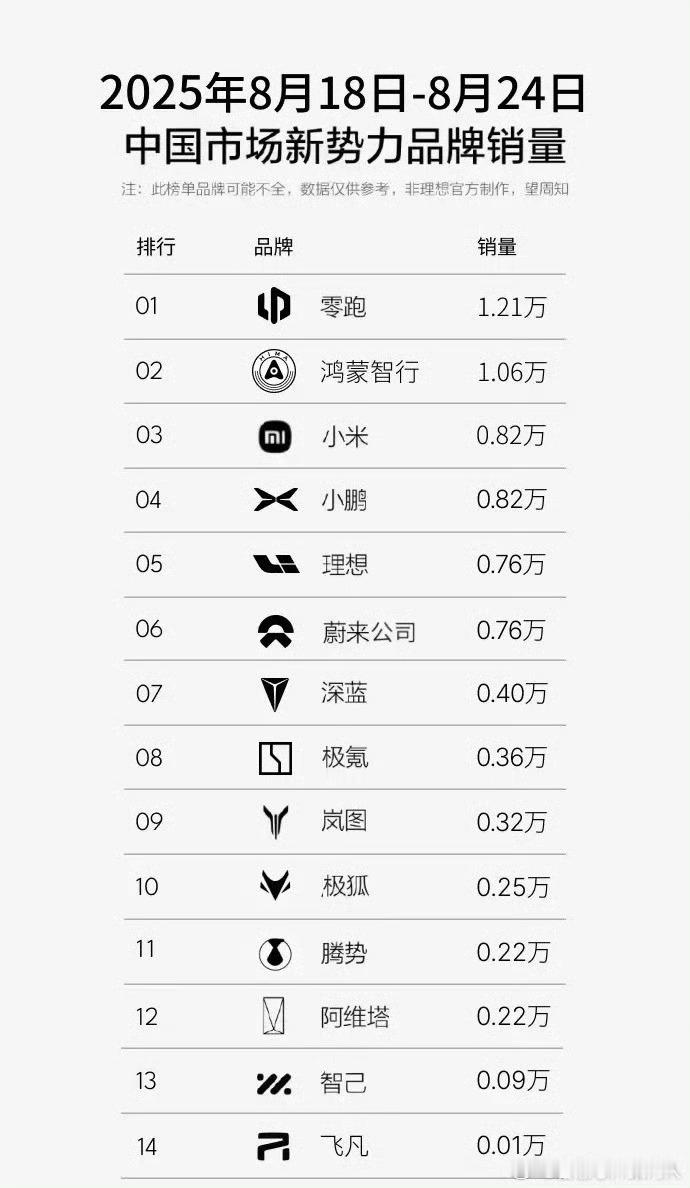 民间统计销量榜小米下周产能将会提升一大截下个月销量排行榜会大不一样！ ​​​