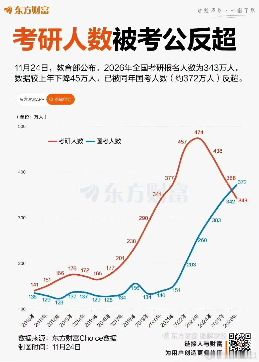 “考研热”降温，“考公热”升温，年轻一代对现实最直接的投票。热门微博 社会新闻 