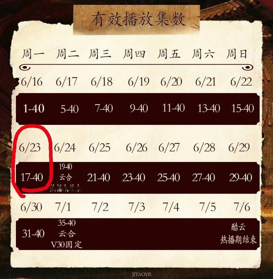 肖战[超话] 今日重点，转发提醒📣1️⃣今天挂播17~40集‼️2️⃣超话签到
