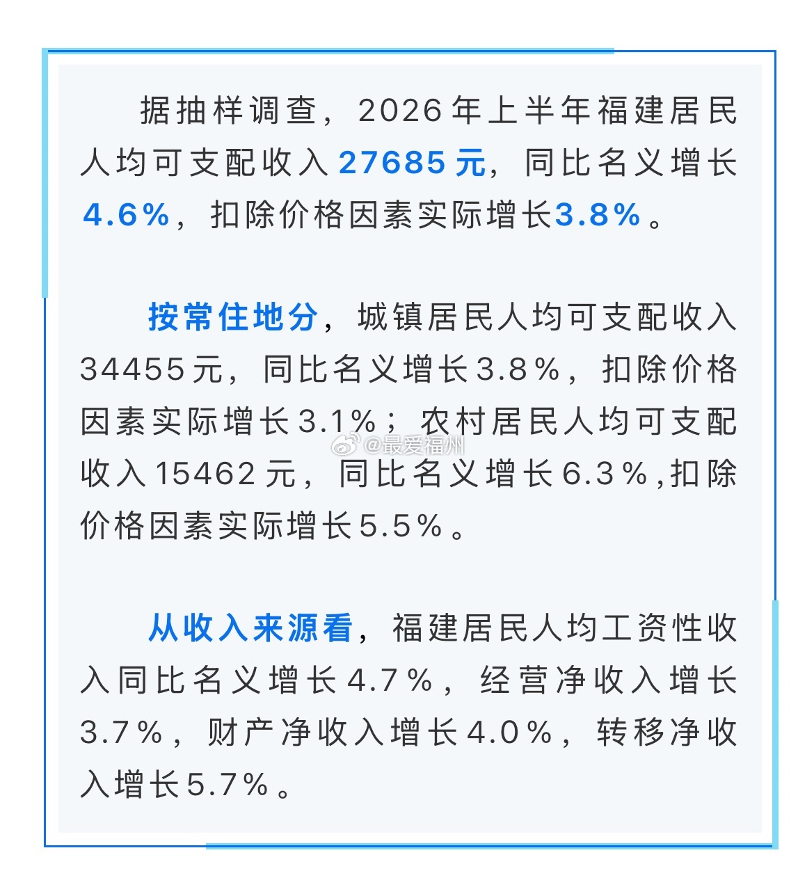27685元！2026年上半年福建居民人均可支配收入同比增长4.6％ 