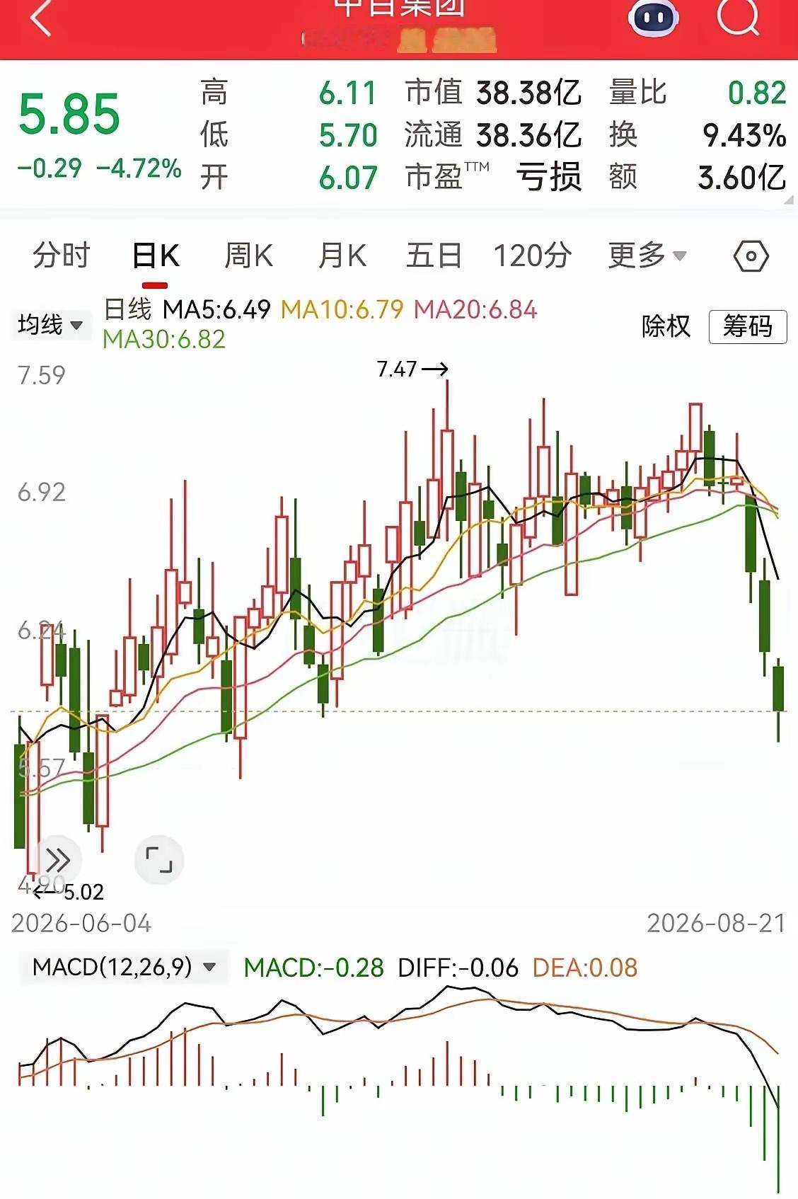 竟然破位大跌了，被主力玩得团团转！原本以为形成了震荡上涨的箱体，走势可以一直沿着